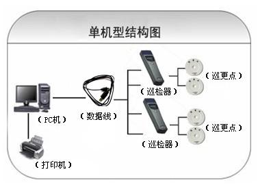 四平巡更系统六号