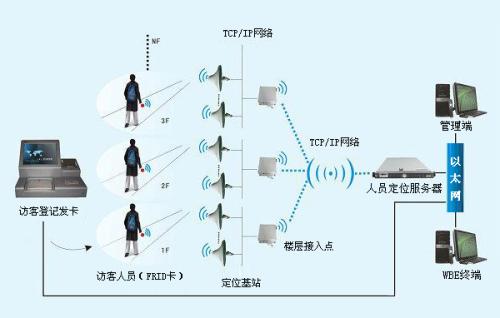 四平人员定位系统一号