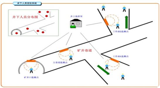 四平人员定位系统七号